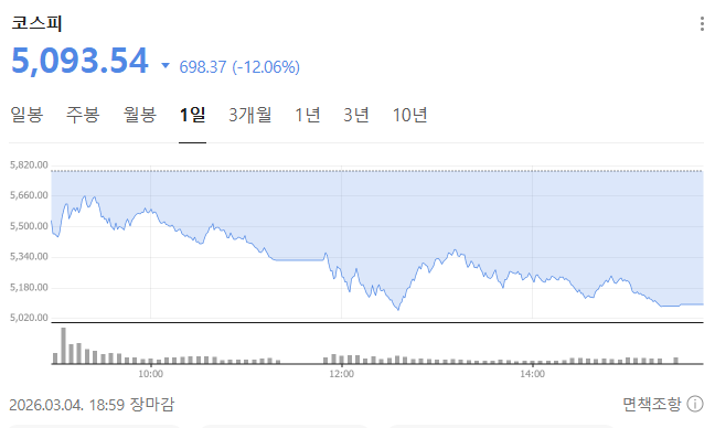 3월 4일 12% 폭락한 코스피 지수